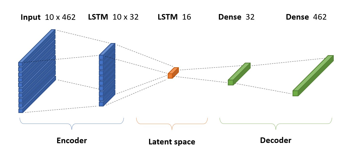 Autoencoder LSTM model