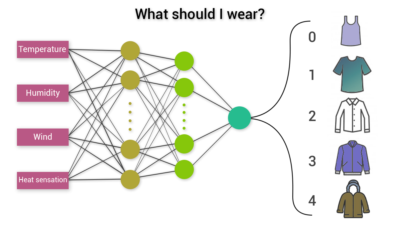 Neural network to predict clothing Image